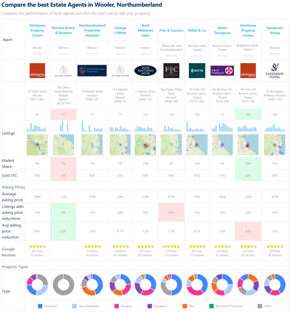 CompareAgents.uk screenshot for Wooler, Northumberland
